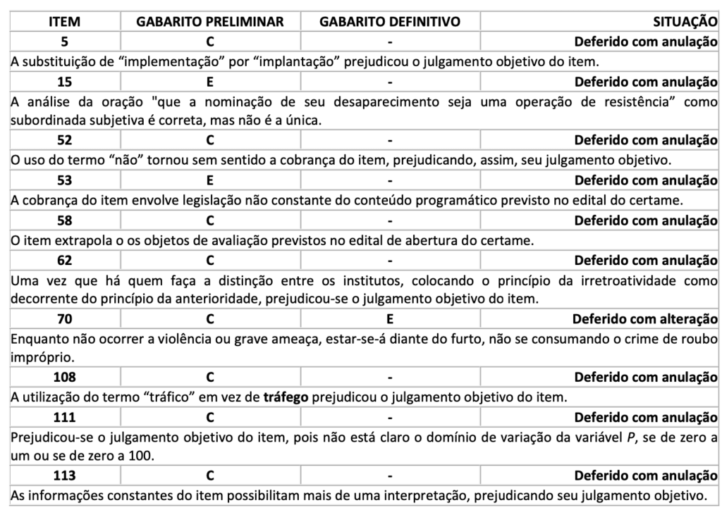 Concurso PCDF Cebraspe anula 10 questões da prova de Escrivão