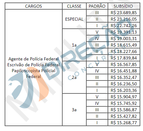 Concurso PF saiba salários e carreira caso reestruturação seja aprovada