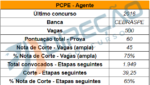 Concurso Pc Pe Nota De Corte Do Ltimo Certame Saiba Aqui Dire O