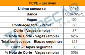 Concurso Pc Pe Nota De Corte Do Ltimo Certame Saiba Aqui Dire O