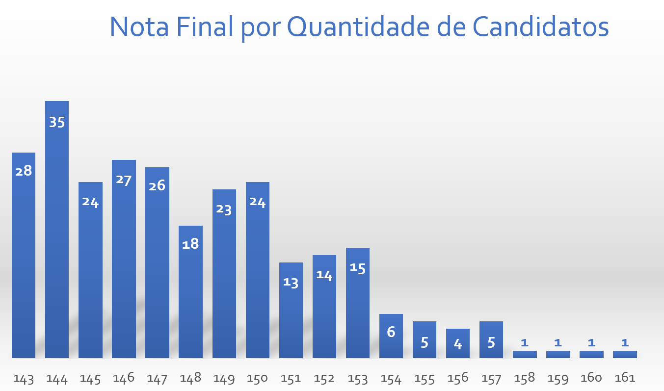 Concurso Sefaz MG estatísticas e curiosidades de aprovados Direção