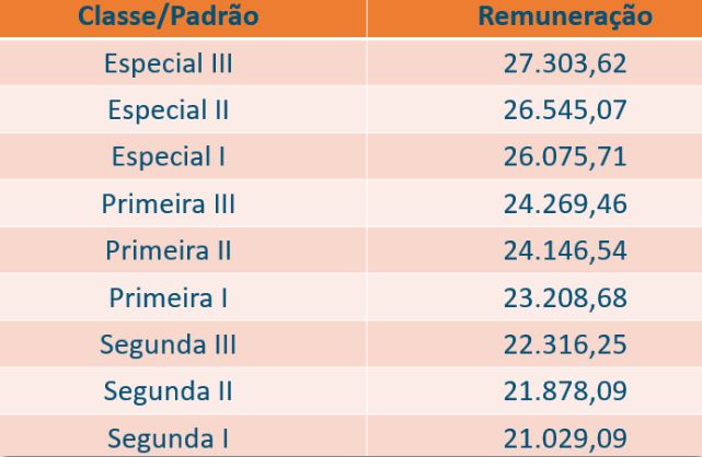 remuneração concurso receita federal auditor