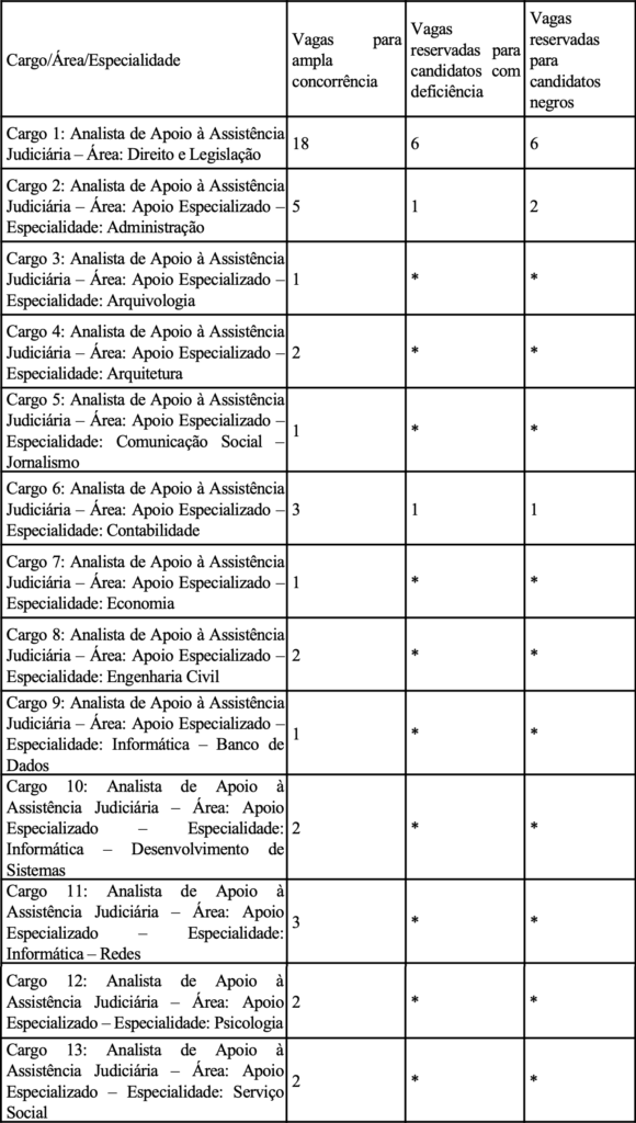 cargos e vagas concurso dpdf