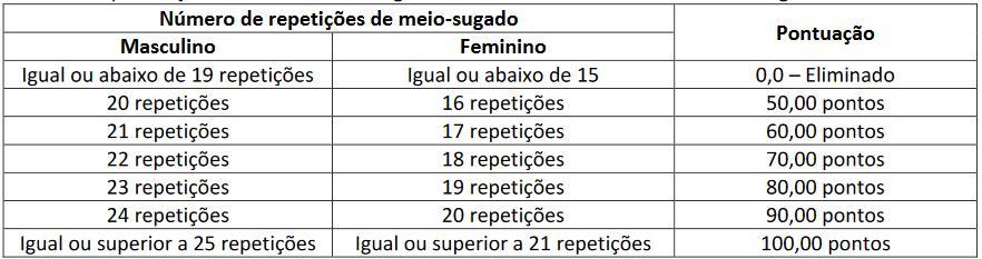 edital pcdf teste físico