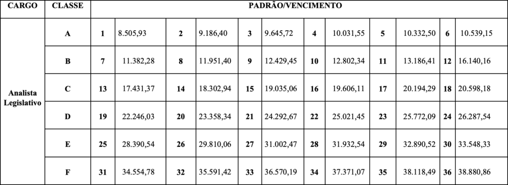 remuneração Concurso Assembleia Legislativa TO