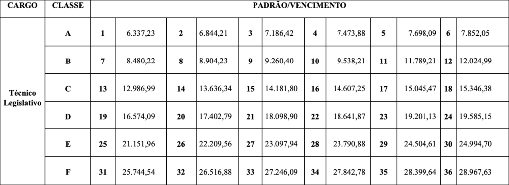 remuneração Concurso Assembleia Legislativa TO