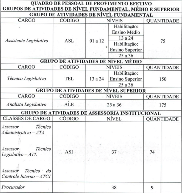 Concurso AL RN: cargos