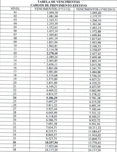 Concurso AL RN: salários