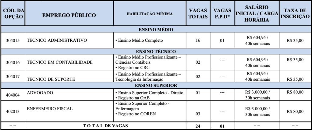 Concurso Coren SE