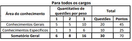 Concurso Bahia: prova objetiva