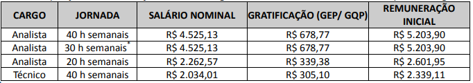 Serpro contest: salaries