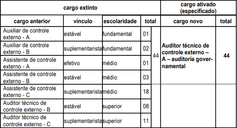 Concurso TCE AM: cargos transformados