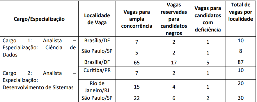 vagas concurso serpro