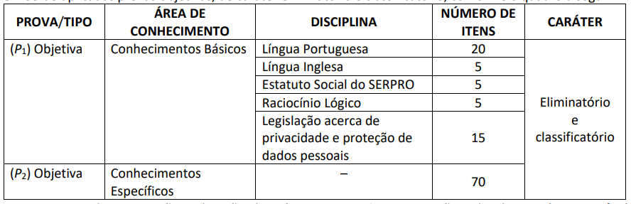 conteúdo concurso serpro