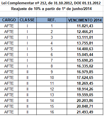 Concurso sefaz PE salários