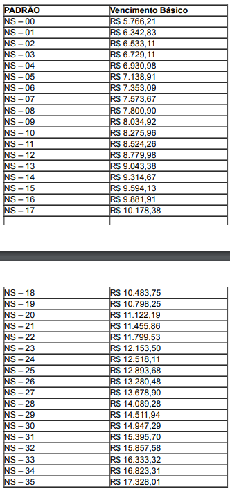 Salários dos analistas do MP AP