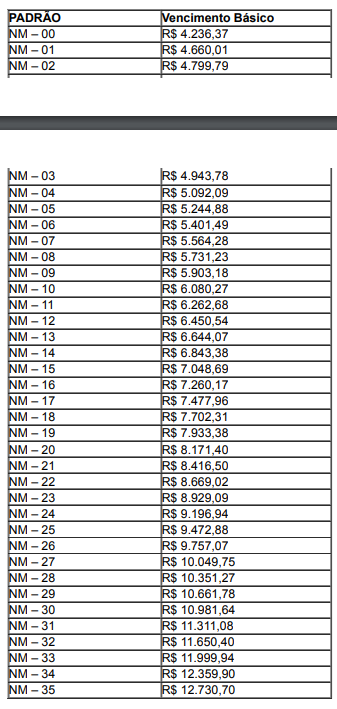 Salários dos técnicos do MP AP: