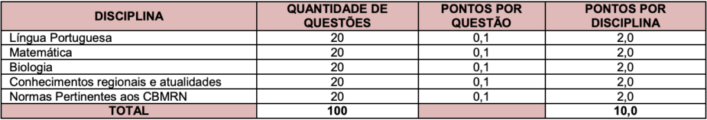 DISCIPLINAS CONCURSO BOMBEIRO RN