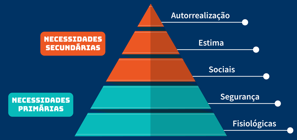 Teoria da hierarquia das necessidades - Pirâmide de Maslow - Direção  Concursos