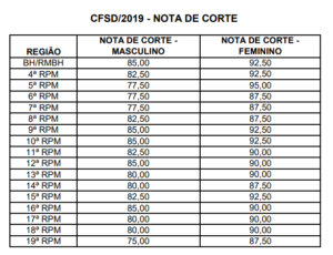 Concurso PM MG: publicada a nota de corte do edital para soldado ...