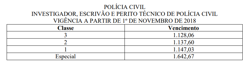 Concurso PC BA: quanto ganha um policial civil na Bahia?