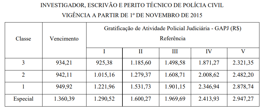 Concurso PC BA: quanto ganha um policial civil na Bahia?
