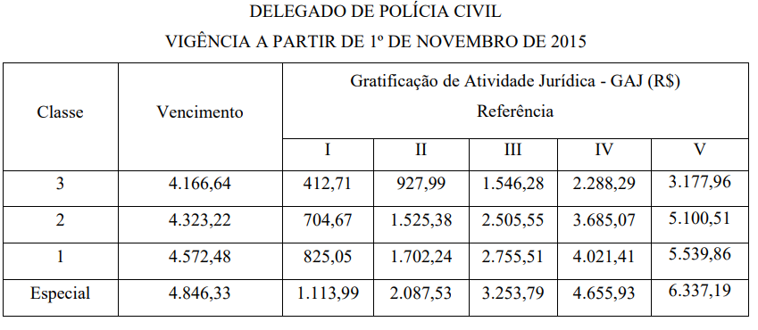 Concurso PC BA: quanto ganha um policial civil na Bahia?