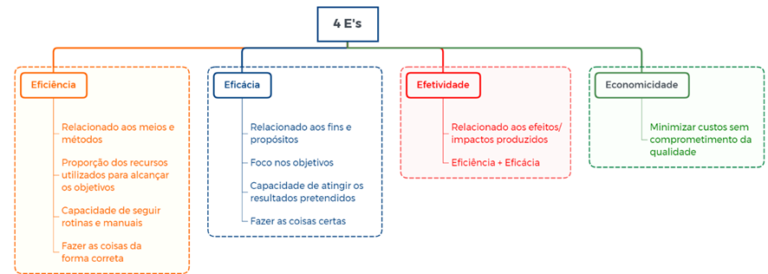 Veja O Conceito De Eficiência Eficácia E Efetividade Direção Concursos 1846