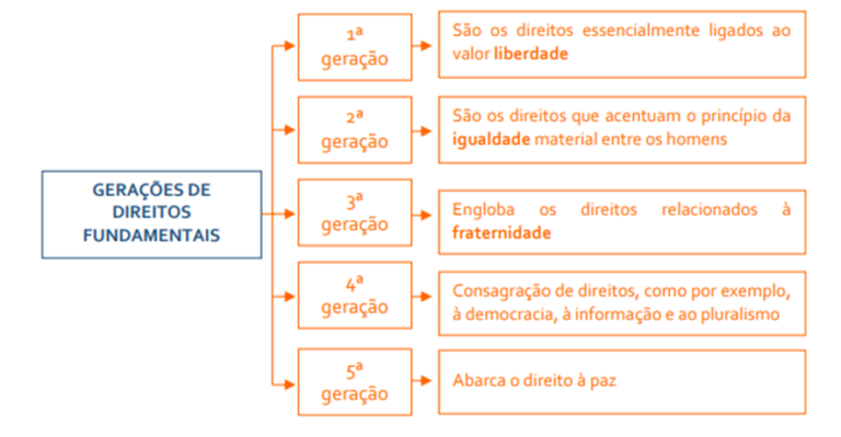 Gerações de Direitos Fundamentais - Direção Concursos