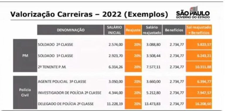 Concurso Pm Sp Edital Com 27 Mil Vagas Quais Os Salários De Soldado 0127