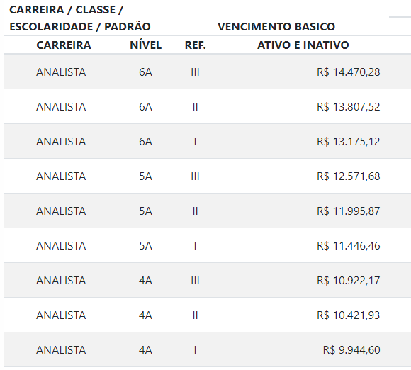 Concurso TJ PI: veja qual é o salário de um analista judiciário!