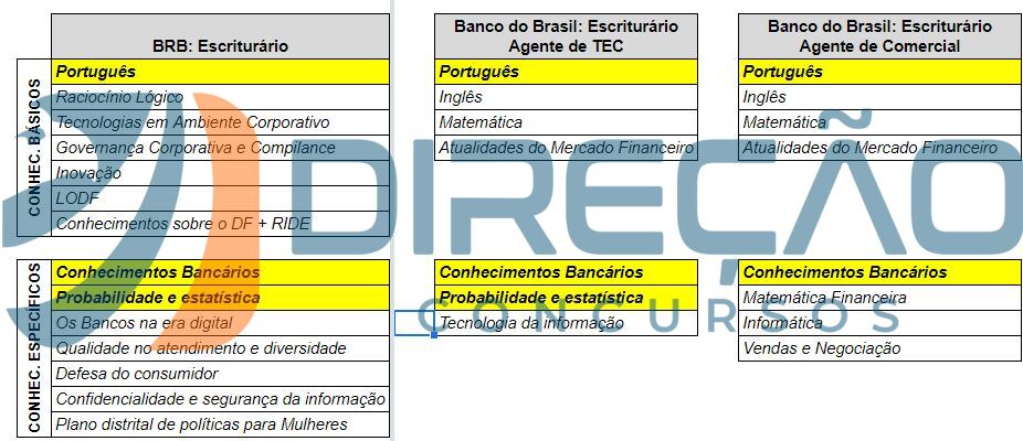 Concurso BRB: veja matérias em comum com Banco do Brasil!