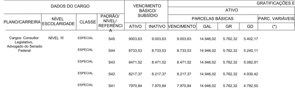 Salário Senado Consultor e Advogado