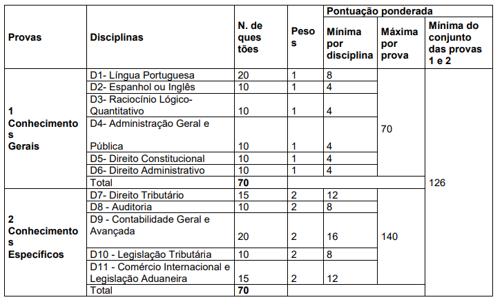 Concurso Receita Federal: o que faz um Auditor Fiscal?