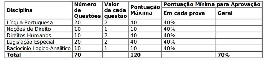 Disciplinas prova objetiva concurso Sejusp MG