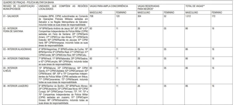 Edital PM BA PUBLICADO; 2 Mil Vagas De Nível Médio! | Direção Concursos
