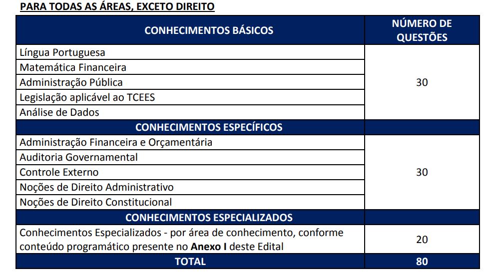 Edital TCE ES Publicado; 20 Vagas E Iniciais De R$ 13,7 Mil! | Direção ...