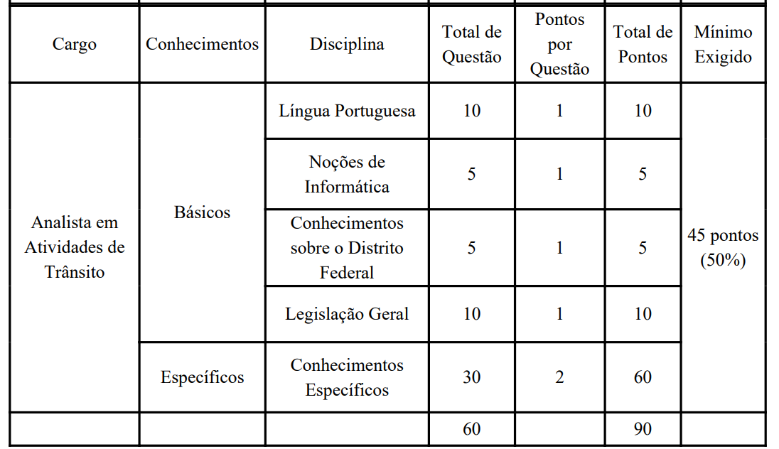 Edital Detran DF Publicado! 366 Vagas E Iniciais De Até R$ 6,4 Mil