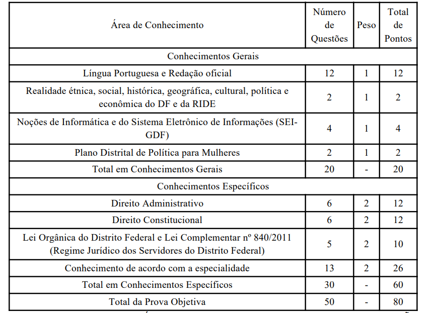 Edital Seagri DF PUBLICADO! 224 Vagas Imediatas De Níveis Médio E Superior