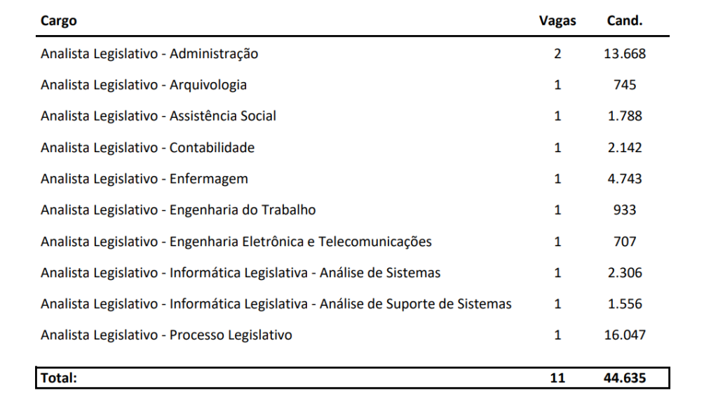 Concurso Senado