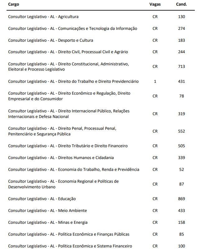 Concurso Senado