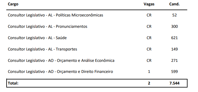 Concurso Senado