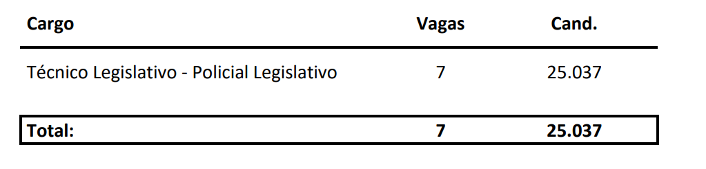 Concurso Senado