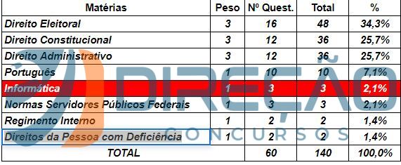 Concurso TSE unificado: veja o que foi mais cobrado pela FCC para