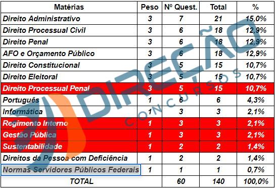 Concurso Tse Unificado Veja Os Assuntos Mais Cobrados Pelo Cebraspe