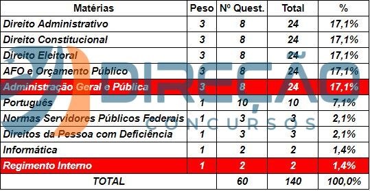 Concurso TSE Unificado: o que o Cebraspe mais cobrou para Analista