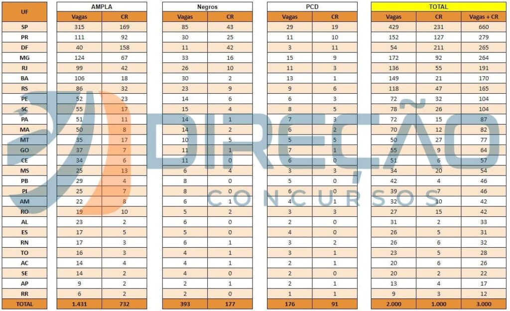 Concurso Banco do Brasil: confira a distribuição de vagas por estado!