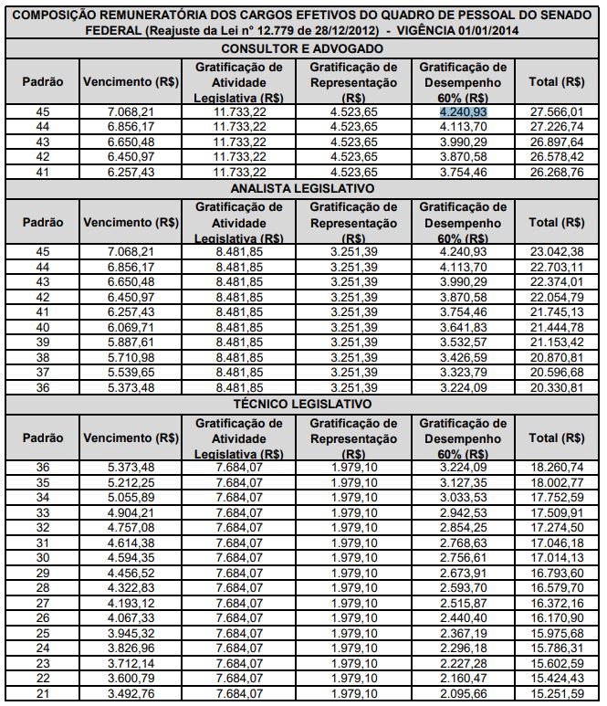  composição salarial Senado