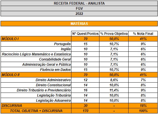 tabela de relação das matérias e questões da prova de Analista-Tributário