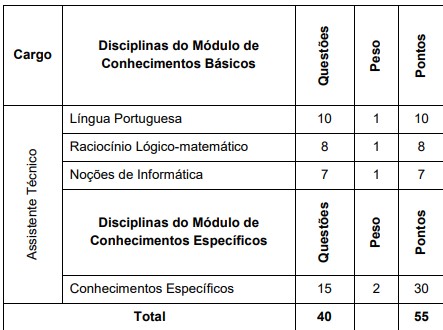 Relação de questões e matérias do cargo de Assistente Técnico do concurso SEDUC AM